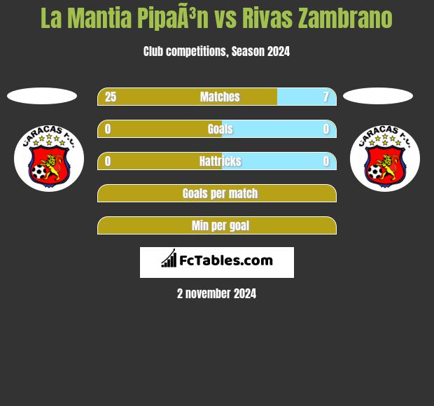 La Mantia PipaÃ³n vs Rivas Zambrano h2h player stats