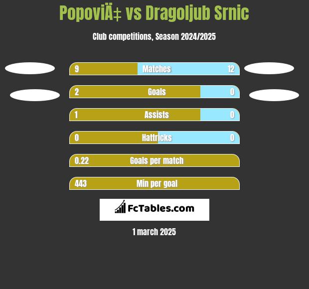 PopoviÄ‡ vs Dragoljub Srnic h2h player stats