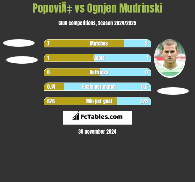 PopoviÄ‡ vs Ognjen Mudrinski h2h player stats