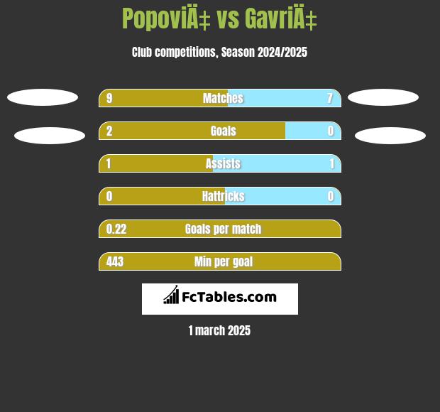 PopoviÄ‡ vs GavriÄ‡ h2h player stats