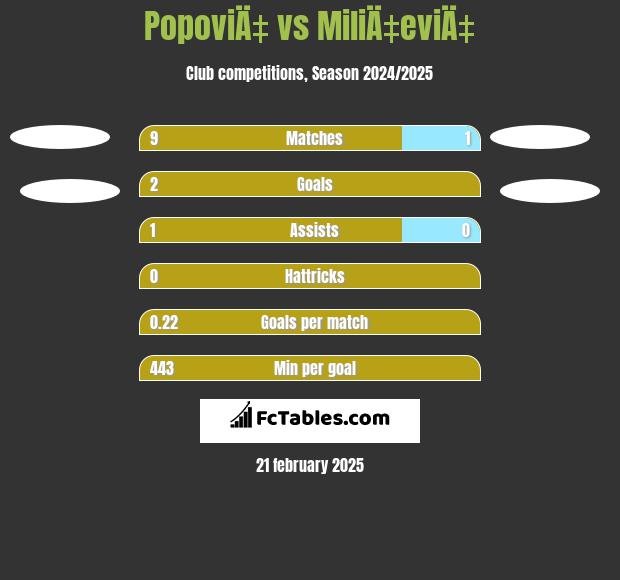 PopoviÄ‡ vs MiliÄ‡eviÄ‡ h2h player stats