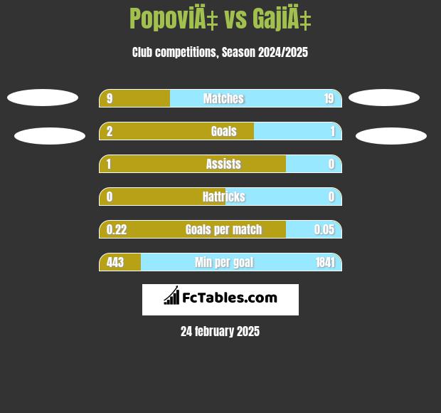 PopoviÄ‡ vs GajiÄ‡ h2h player stats