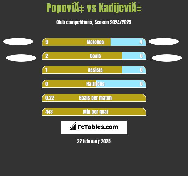 PopoviÄ‡ vs KadijeviÄ‡ h2h player stats