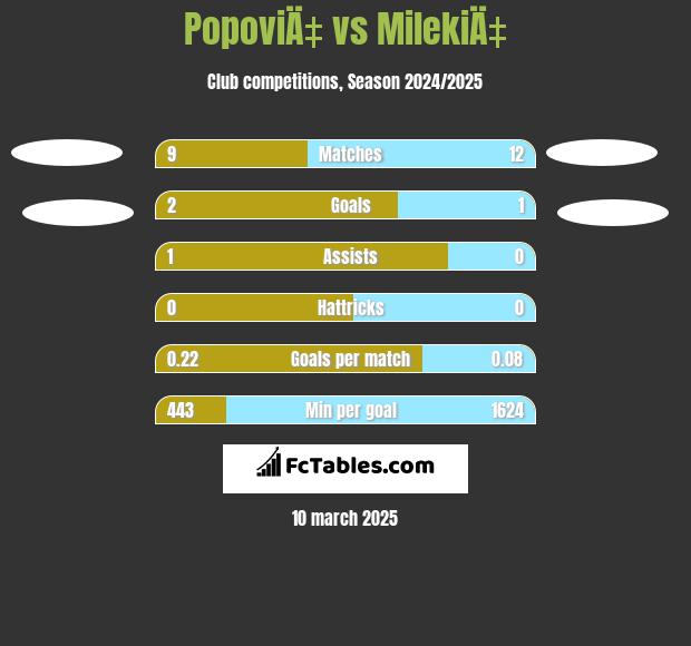 PopoviÄ‡ vs MilekiÄ‡ h2h player stats