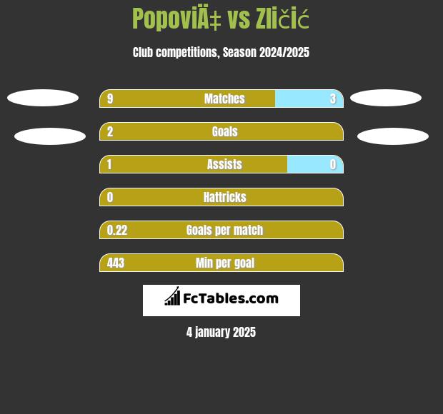 PopoviÄ‡ vs Zličić h2h player stats