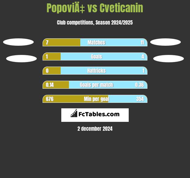 PopoviÄ‡ vs Cveticanin h2h player stats