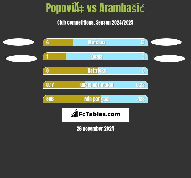 PopoviÄ‡ vs Arambašić h2h player stats