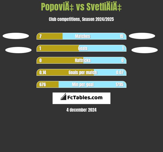 PopoviÄ‡ vs SvetliÄiÄ‡ h2h player stats