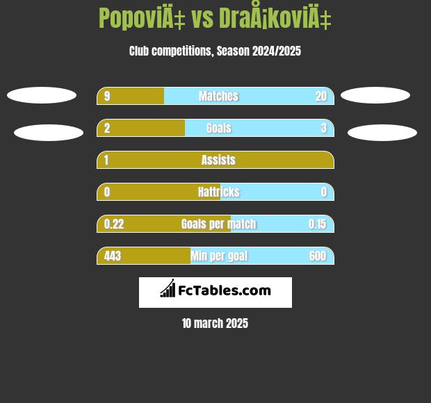 PopoviÄ‡ vs DraÅ¡koviÄ‡ h2h player stats