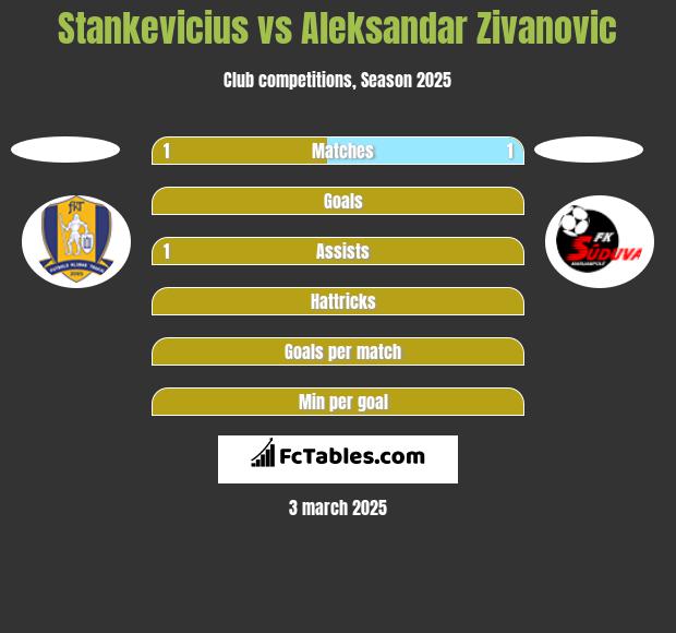 Stankevicius vs Aleksandar Zivanovic h2h player stats