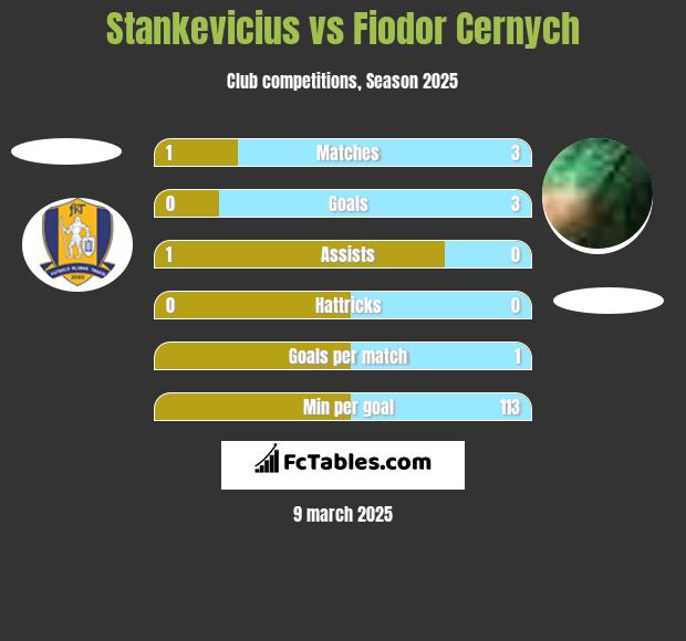 Stankevicius vs Fiodor Cernych h2h player stats