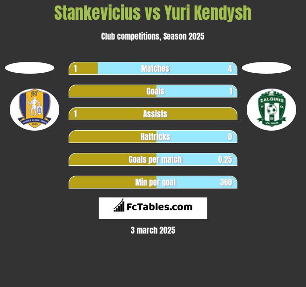 Stankevicius vs Yuri Kendysh h2h player stats