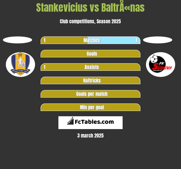 Stankevicius vs BaltrÅ«nas h2h player stats