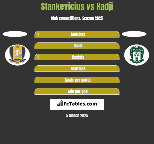 Stankevicius vs Hadji h2h player stats