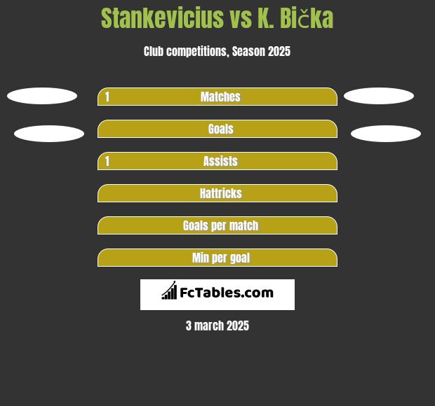 Stankevicius vs K. Bička h2h player stats