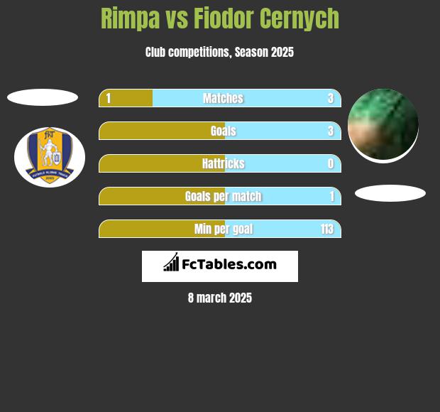 Rimpa vs Fiodor Cernych h2h player stats