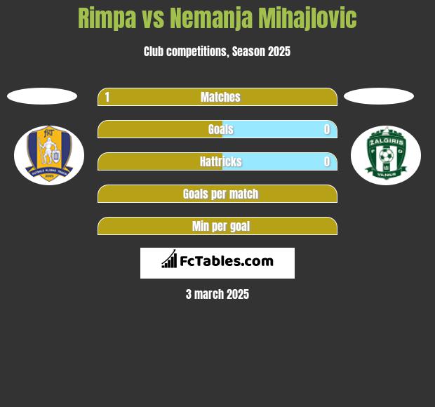 Rimpa vs Nemanja Mihajlovic h2h player stats