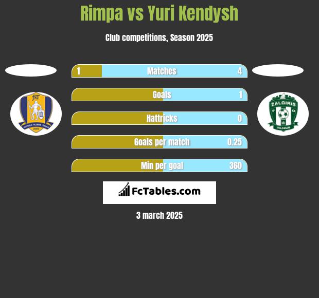 Rimpa vs Yuri Kendysh h2h player stats