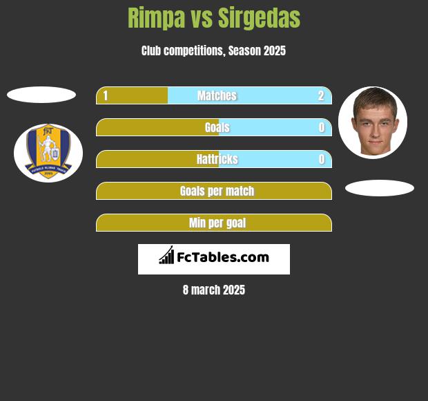 Rimpa vs Sirgedas h2h player stats