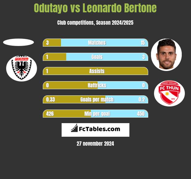 Odutayo vs Leonardo Bertone h2h player stats