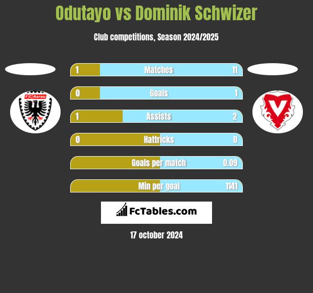 Odutayo vs Dominik Schwizer h2h player stats