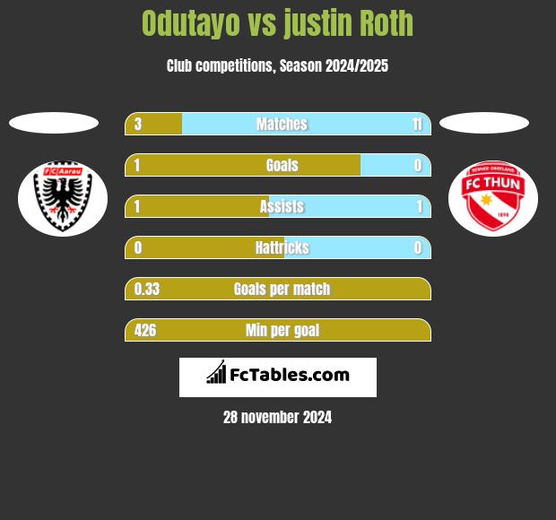 Odutayo vs justin Roth h2h player stats