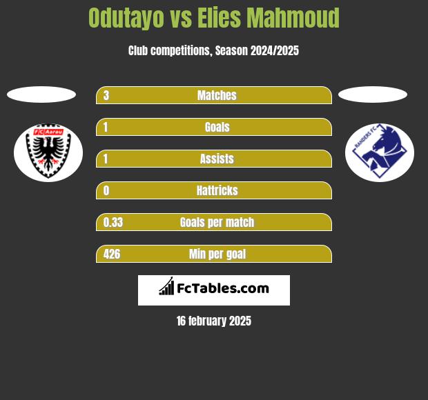 Odutayo vs Elies Mahmoud h2h player stats