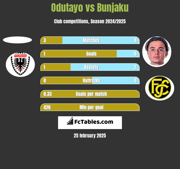 Odutayo vs Bunjaku h2h player stats