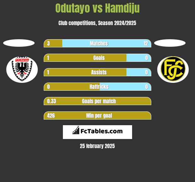 Odutayo vs Hamdiju h2h player stats