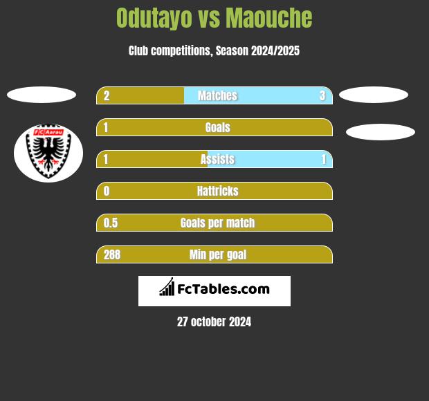 Odutayo vs Maouche h2h player stats