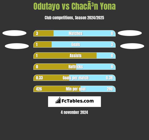 Odutayo vs ChacÃ³n Yona h2h player stats