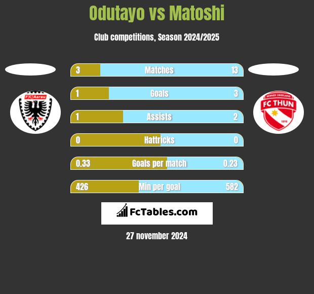 Odutayo vs Matoshi h2h player stats