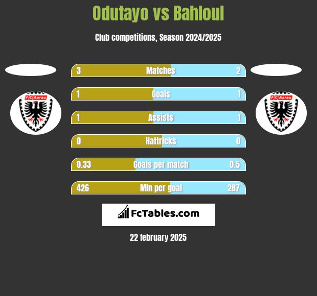 Odutayo vs Bahloul h2h player stats