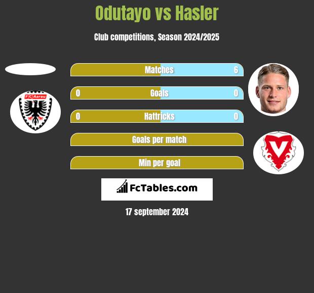 Odutayo vs Hasler h2h player stats