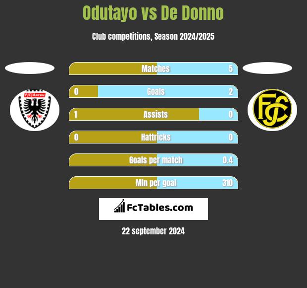 Odutayo vs De Donno h2h player stats