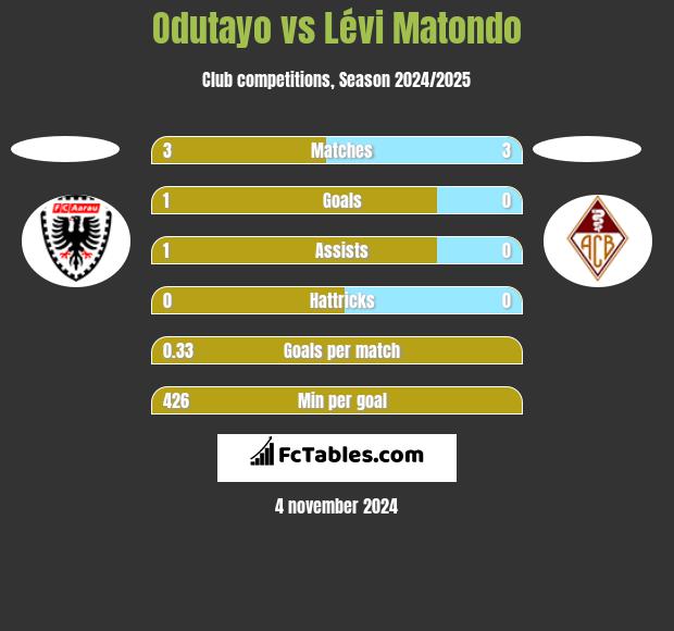 Odutayo vs Lévi Matondo h2h player stats