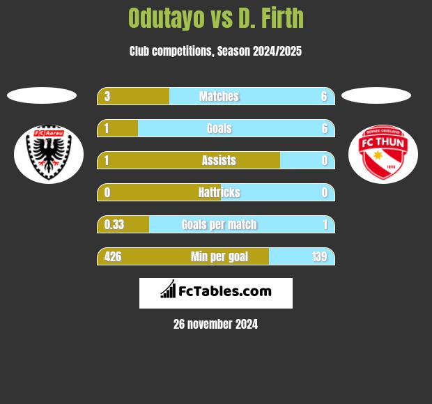 Odutayo vs D. Firth h2h player stats