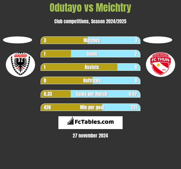 Odutayo vs Meichtry h2h player stats