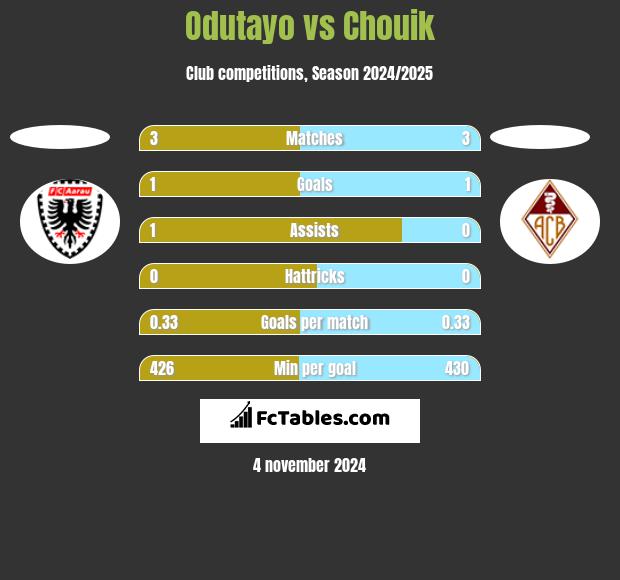 Odutayo vs Chouik h2h player stats