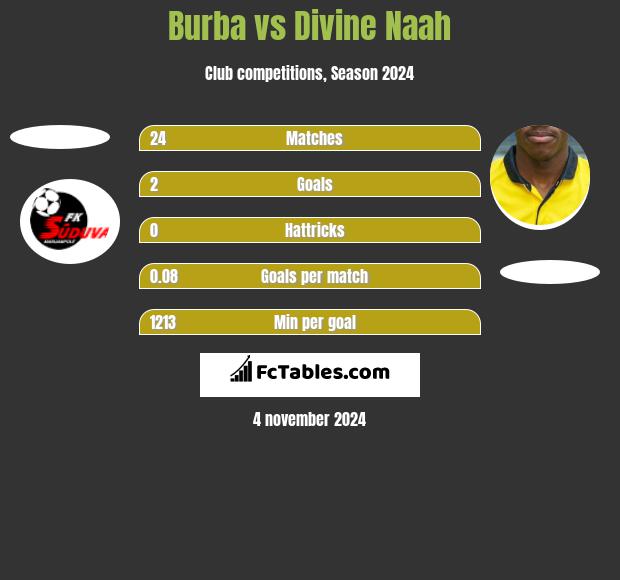 Burba vs Divine Naah h2h player stats