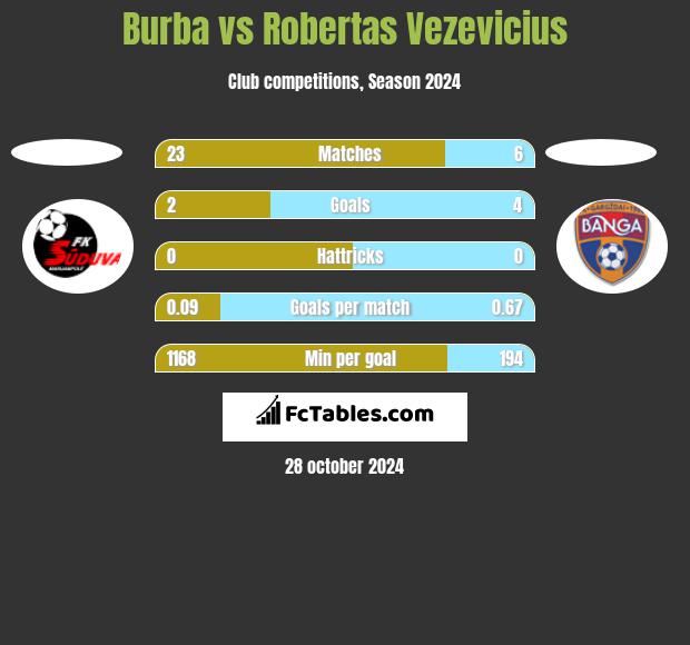 Burba vs Robertas Vezevicius h2h player stats