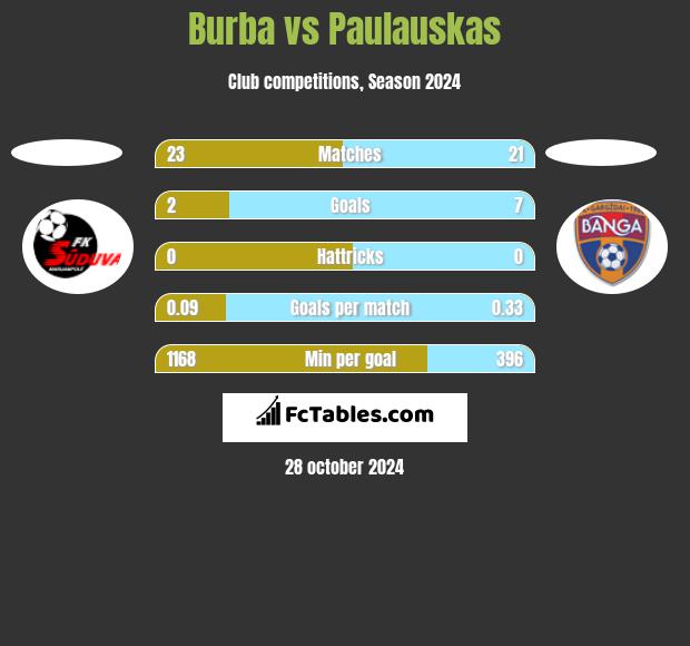 Burba vs Paulauskas h2h player stats