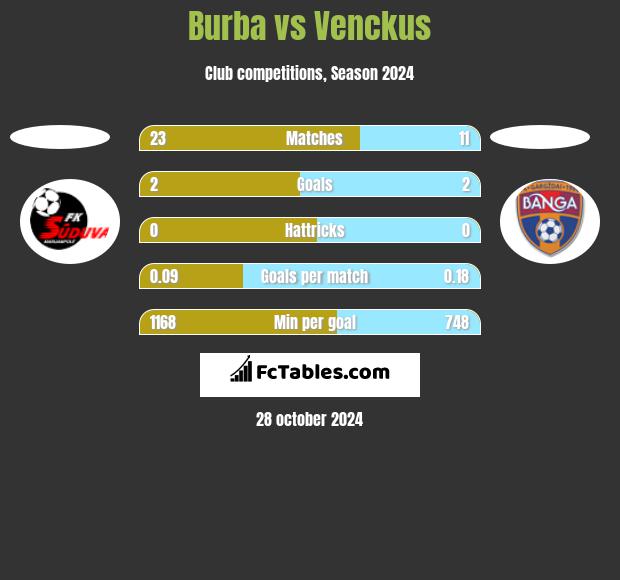 Burba vs Venckus h2h player stats