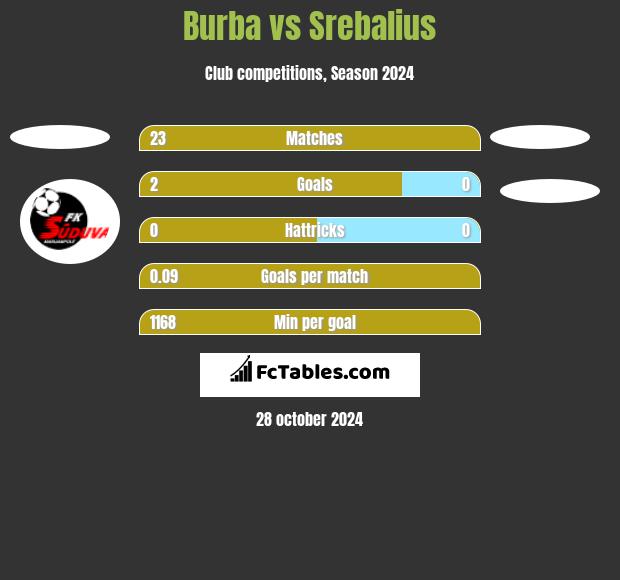 Burba vs Srebalius h2h player stats