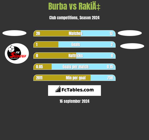 Burba vs RakiÄ‡ h2h player stats