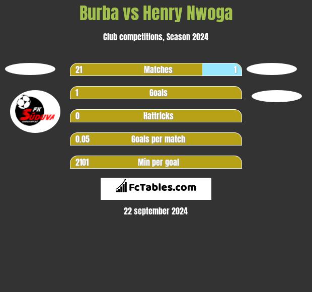 Burba vs Henry Nwoga h2h player stats