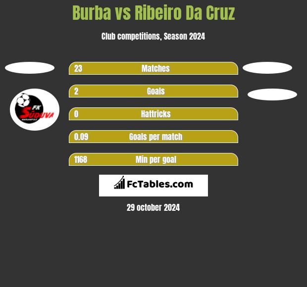 Burba vs Ribeiro Da Cruz h2h player stats