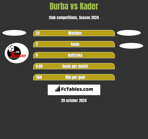 Burba vs Kader h2h player stats