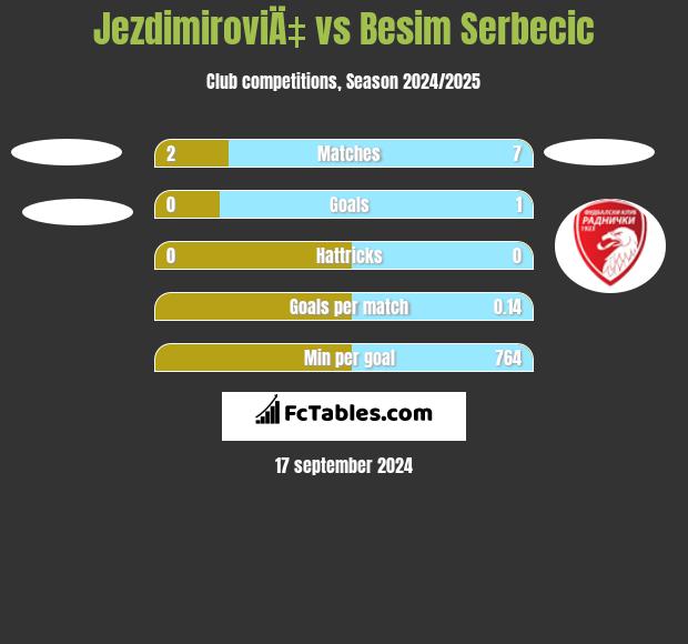 JezdimiroviÄ‡ vs Besim Serbecic h2h player stats