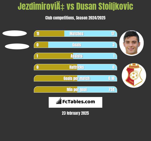 JezdimiroviÄ‡ vs Dusan Stoiljkovic h2h player stats